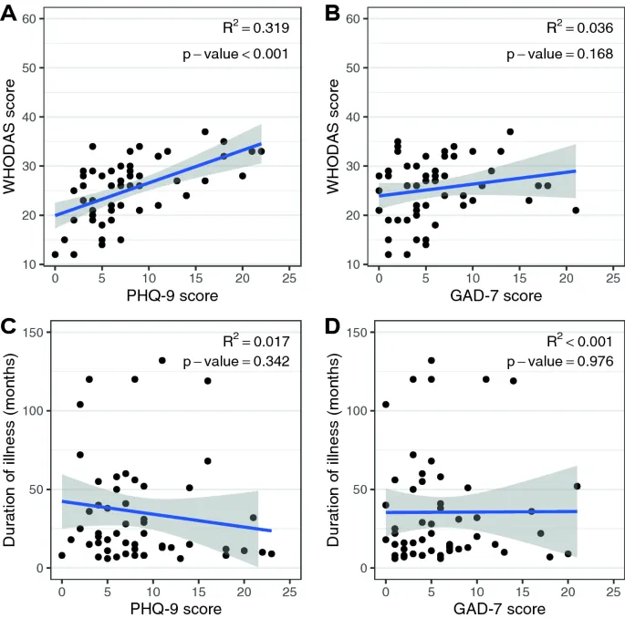 PHQ-9, GAD-7, WHODAS, and illness duration correlations