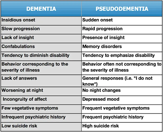 Dementia vs. Pseudodementia Clinical Features