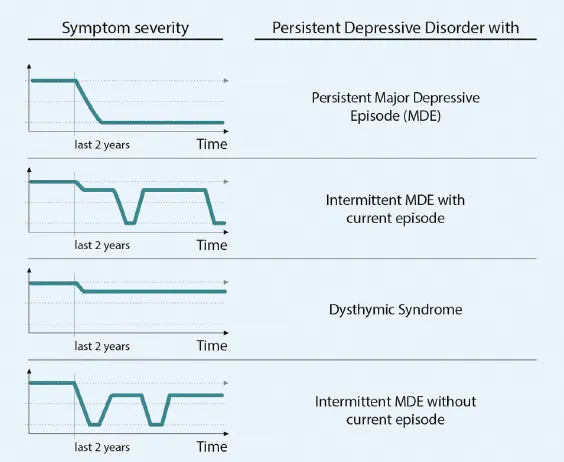 Persistent Depressive Disorder symptom timeline