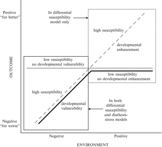 Diathesis-Stress vs Differential Susceptibility