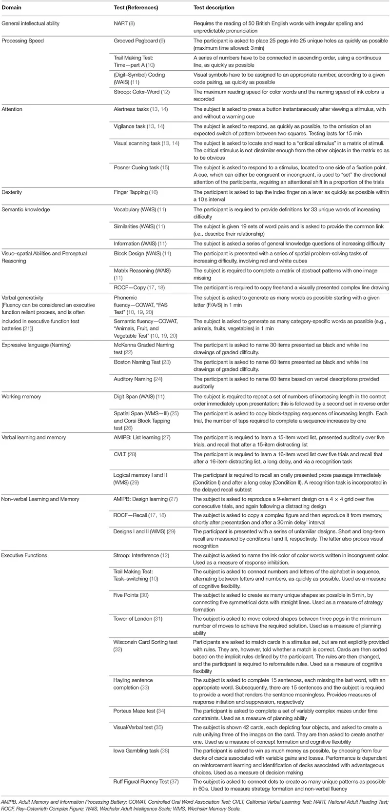 Neuropsychological Tests by Domain