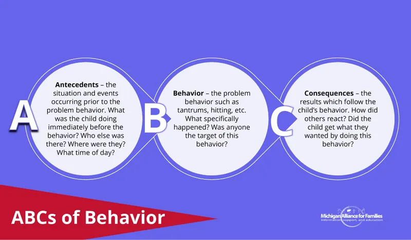 ABC Model of Behavior: Antecedents, Behavior, Consequences