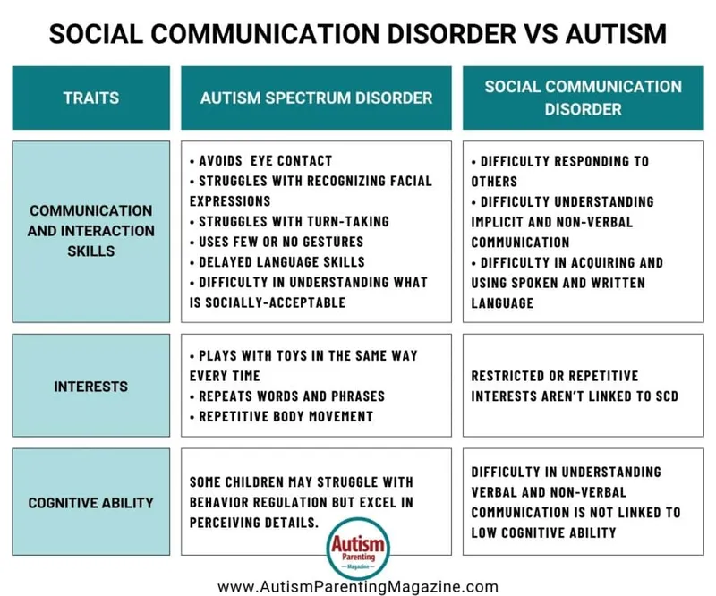 Social Communication Disorder vs. Autism Traits