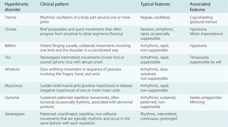 Hyperkinetic Disorders: Clinical Patterns & Features
