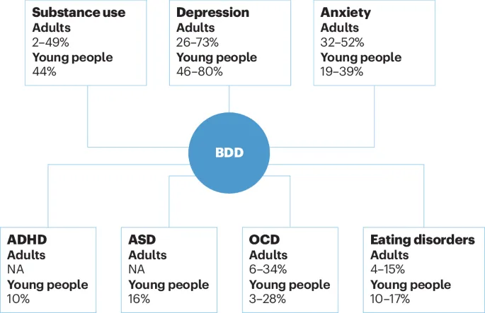 BDD Comorbidities and Prevalence