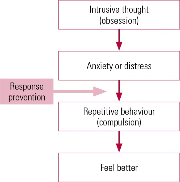 CBT Model of OCD with Response Prevention