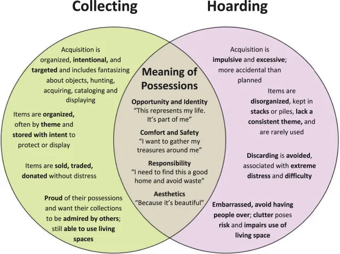 Collecting vs. Hoarding: A Comparative Venn Diagram