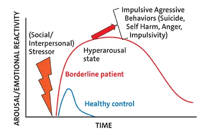 Emotional dysregulation in Borderline Personality Disorder