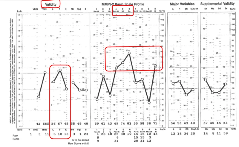 MMPI-2 Basic Scale Profile with Validity and Clinical Scales