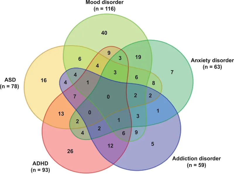 Venn Diagram of Axis I Disorder Comorbidity