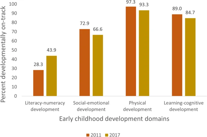 Percent on-track in early child development domains