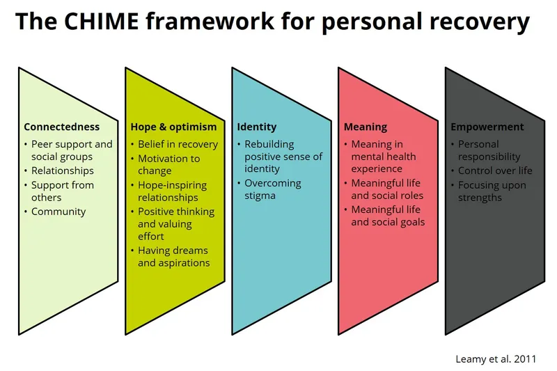 CHIME framework for personal recovery