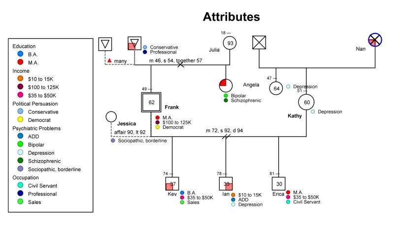 Family Genogram with Attributes and Psychiatric Problems