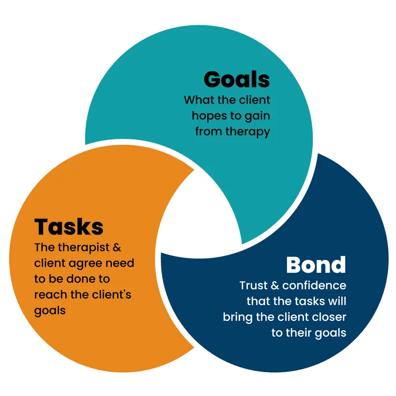 Therapeutic Alliance: Goals, Tasks, and Bond