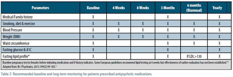 Metabolic Monitoring for Antipsychotic Medications