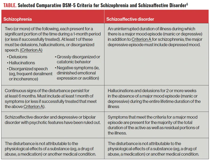 DSM-5 Criteria: Schizophrenia vs Schizoaffective Disorder