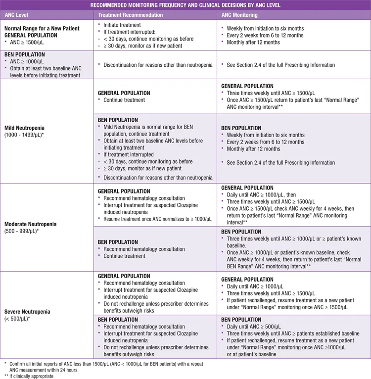Clozapine ANC Monitoring and Treatment Decisions