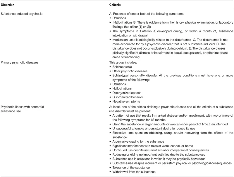 Criteria for Substance-Induced vs Primary Psychosis