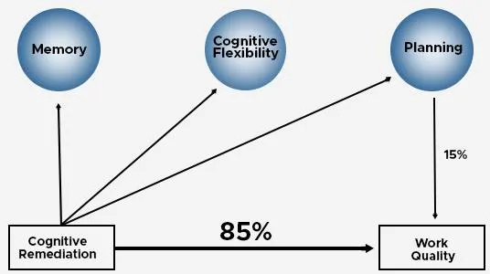 Cognitive Remediation Impact on Work Quality