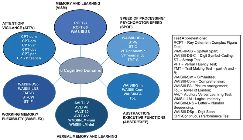 Neuropsychological Tests for 6 Cognitive Domains