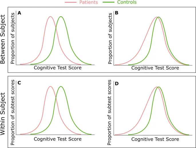 Cognitive Test Scores: Patients vs. Controls