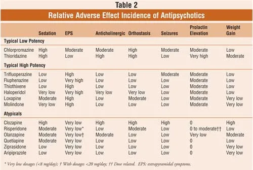 Antipsychotic Adverse Effects: Typical vs. Atypical