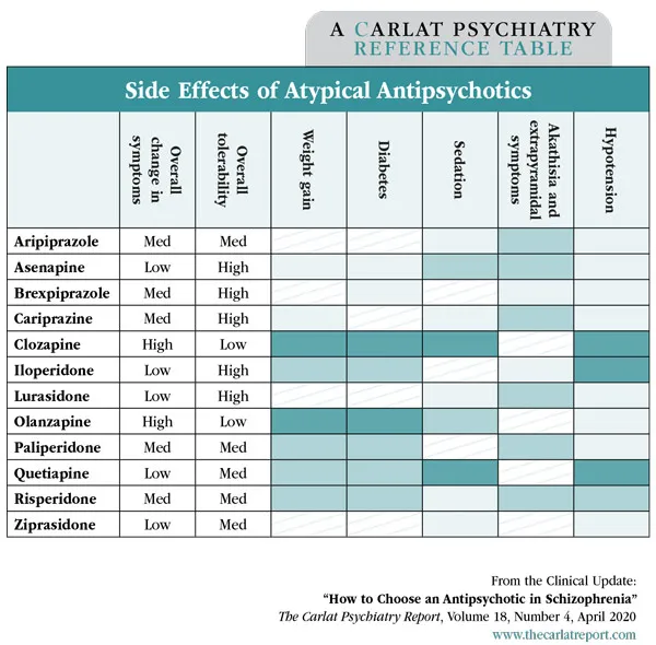 Side Effects of Atypical Antipsychotics Chart