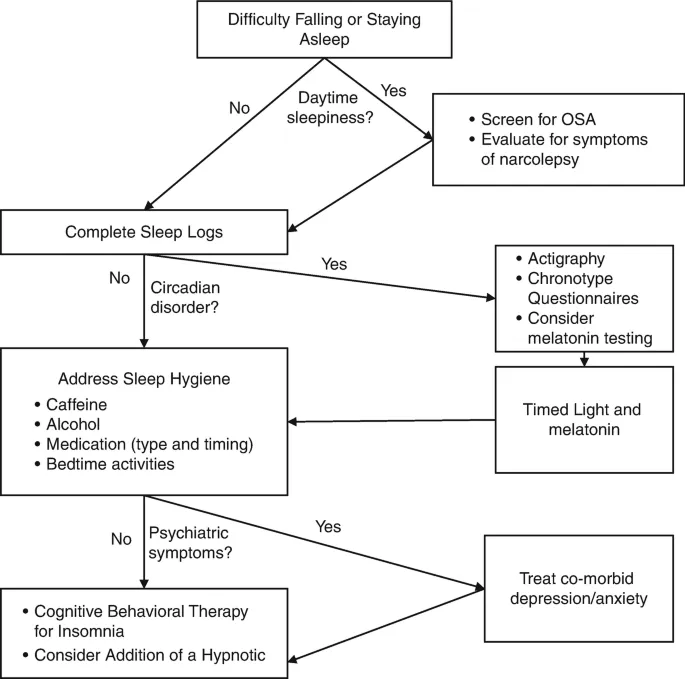 Algorithm for managing difficulty falling or staying asleep