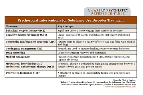 Psychosocial Interventions for SUD