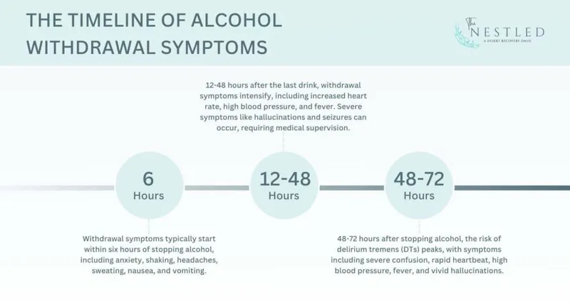 Alcohol Withdrawal Timeline and Delirium Tremens