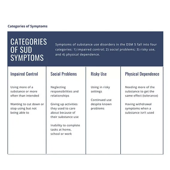 DSM-5 Categories of SUD Symptoms