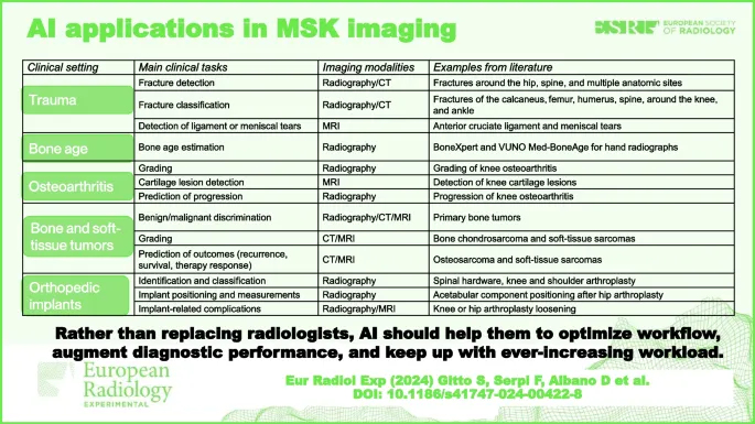 AI applications in musculoskeletal imaging: clinical tasks