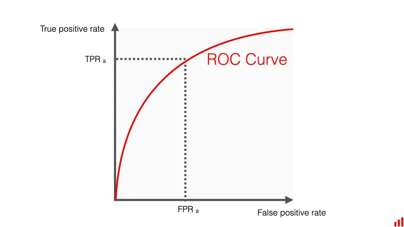 ROC Curve: True Positive Rate vs False Positive Rate