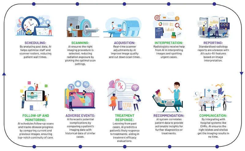 AI in Radiology Workflow Optimization