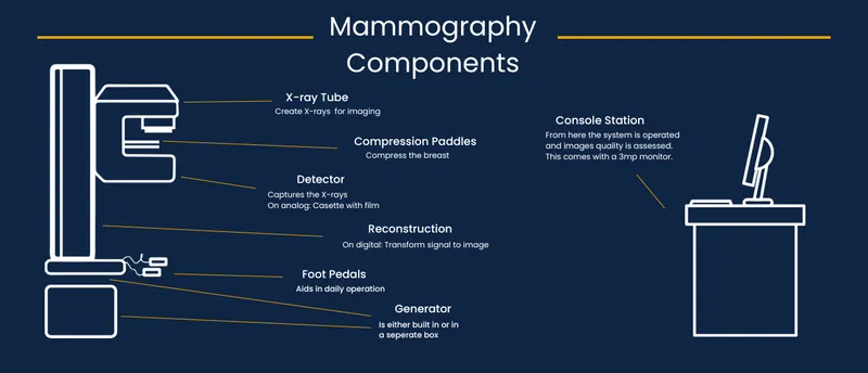 Mammography Machine Components