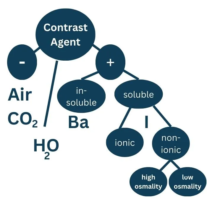 Classification of Contrast Agents