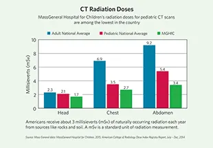Pediatric CT Radiation Doses