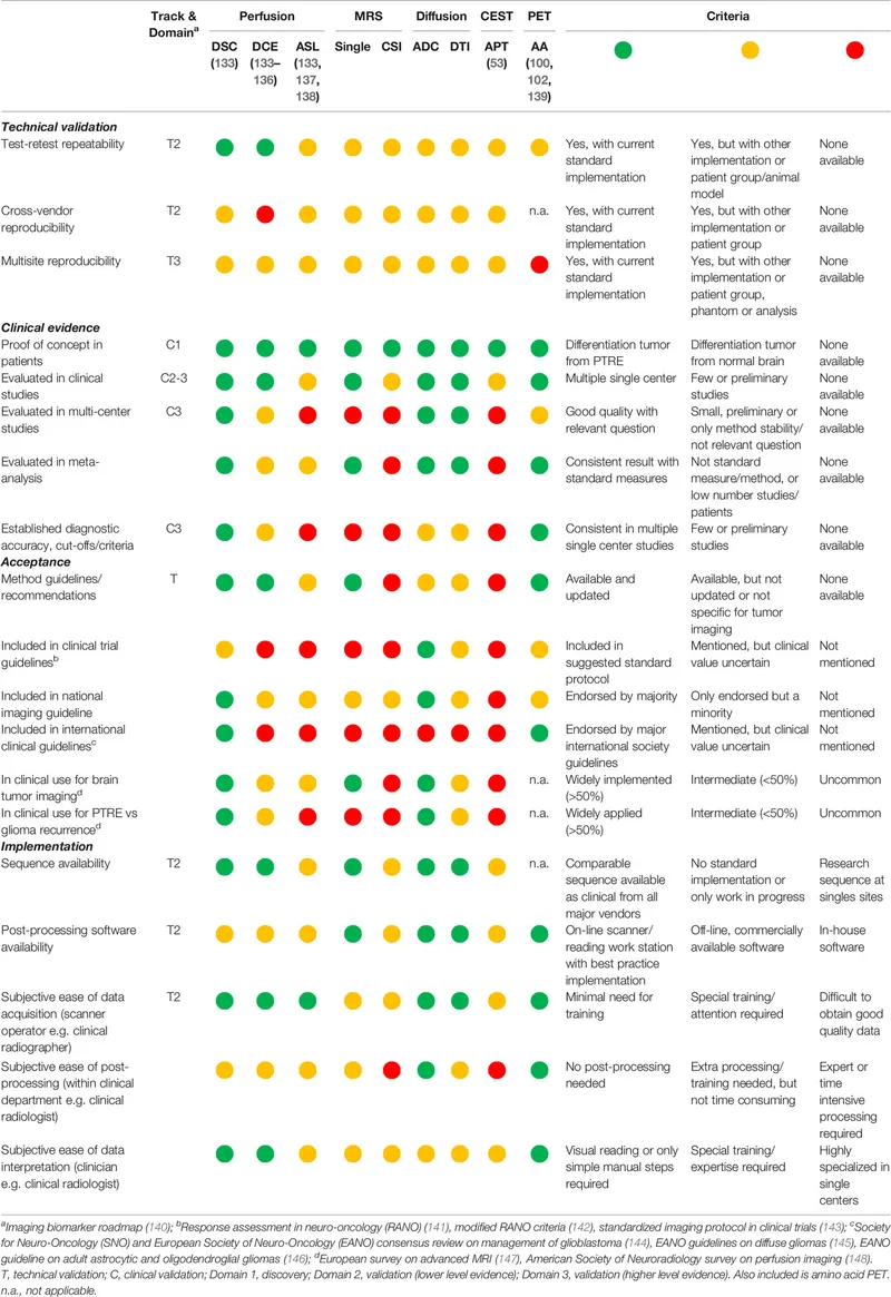 Comparison of Functional Imaging Techniques