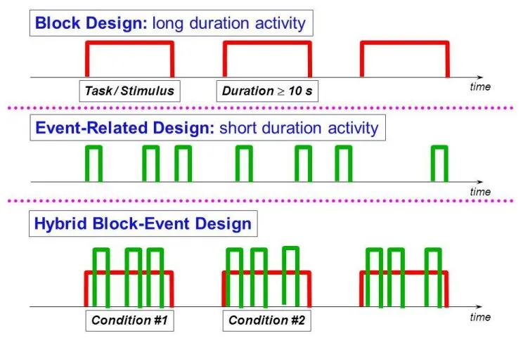 fMRI Design Timing Comparison