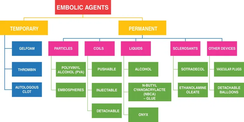 Classification of Embolic Agents