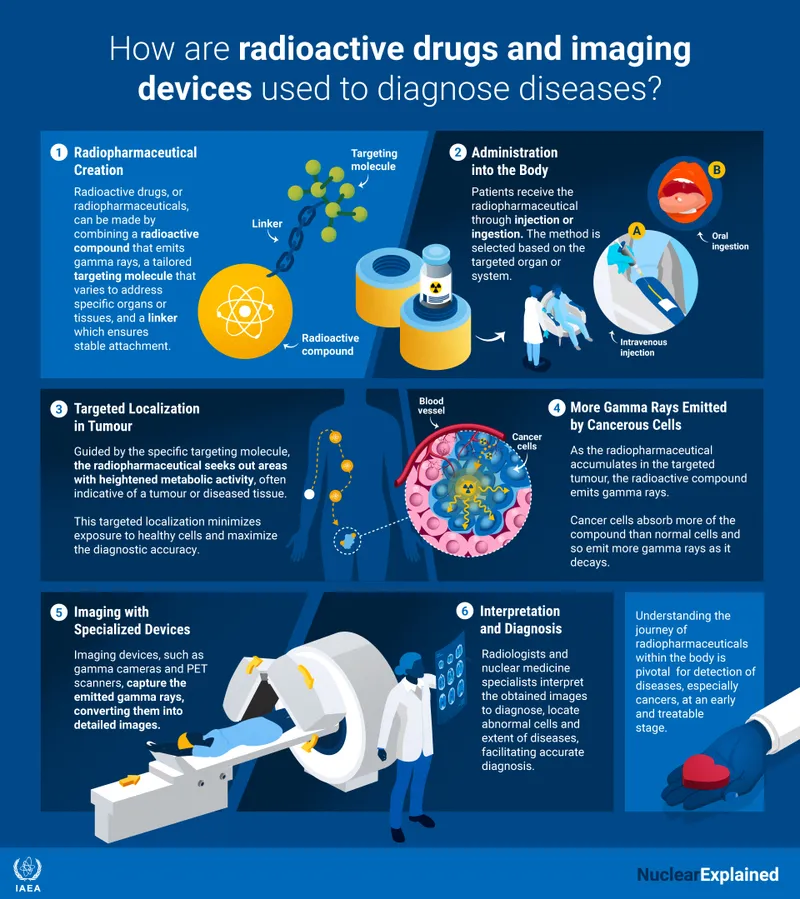 Radiopharmaceutical use in disease diagnosis