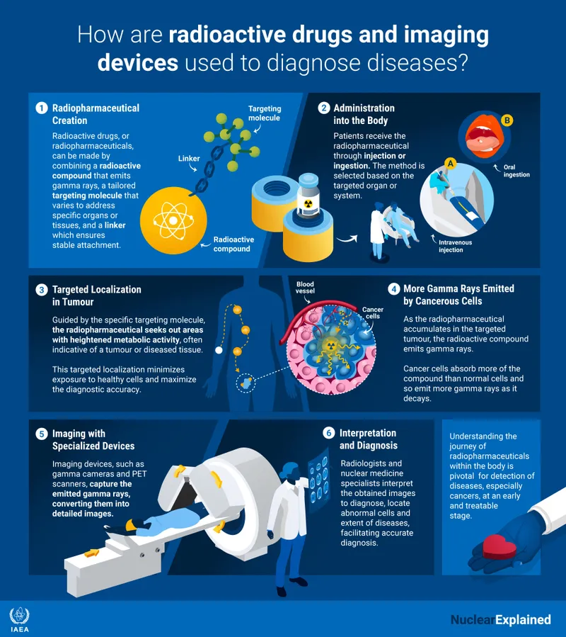 Radiopharmaceutical diagnostic process for disease detection