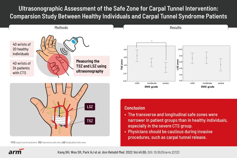 Safe zone for carpal tunnel intervention using ultrasound