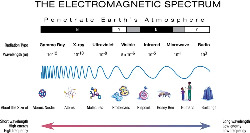 Electromagnetic Spectrum: Wavelength, Frequency, Energy
