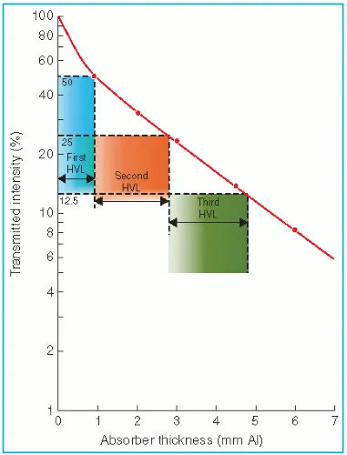 X-ray attenuation and half-value layer