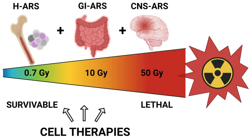 Acute Radiation Syndrome by Dose and Cell Therapies