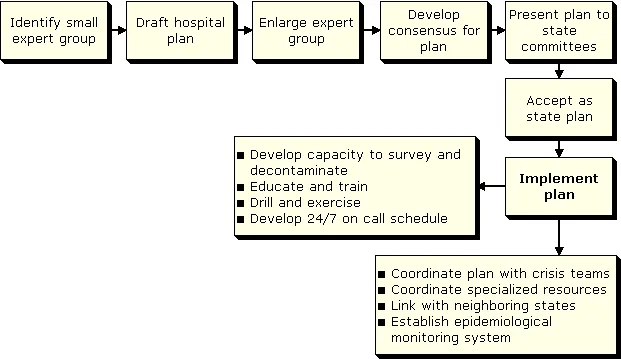 Emergency response to radiation hazard