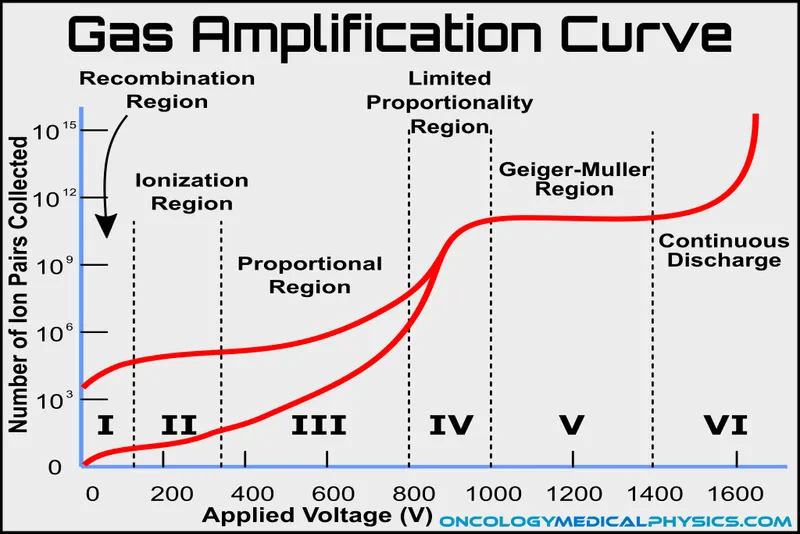Gas-filled detector voltage-response curve with regions