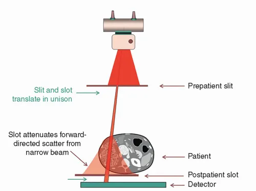 X-ray beam collimation and scatter reduction
