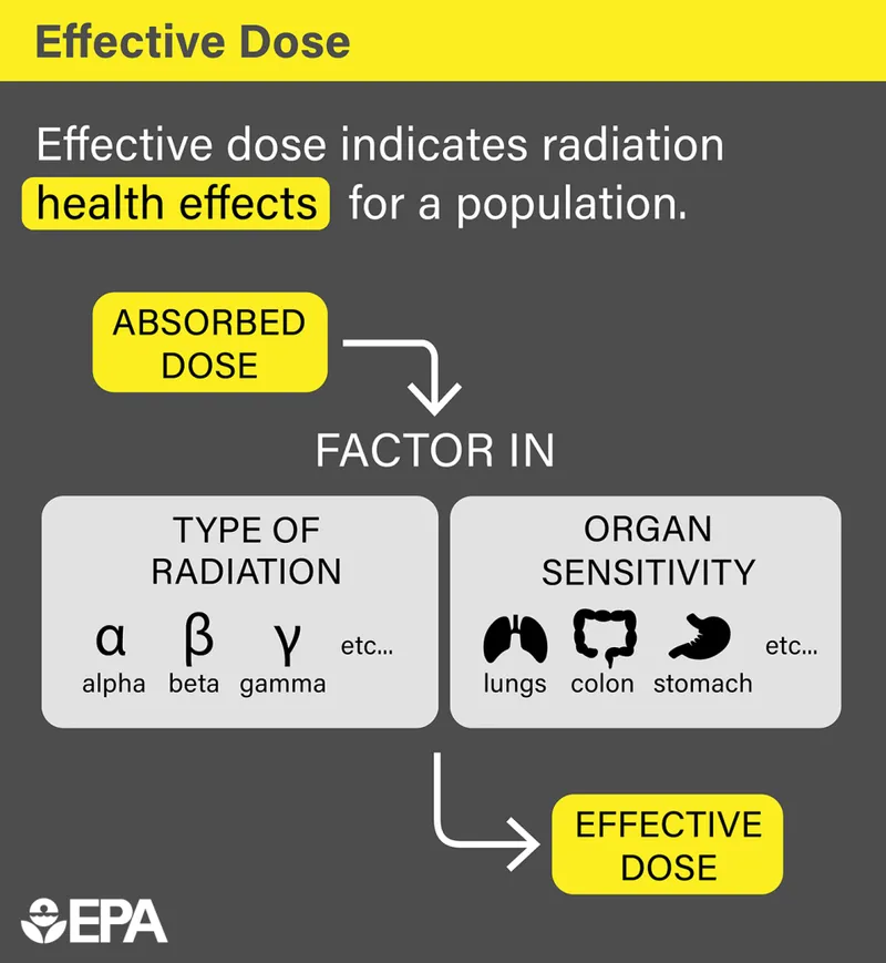 Radiation Units Chart